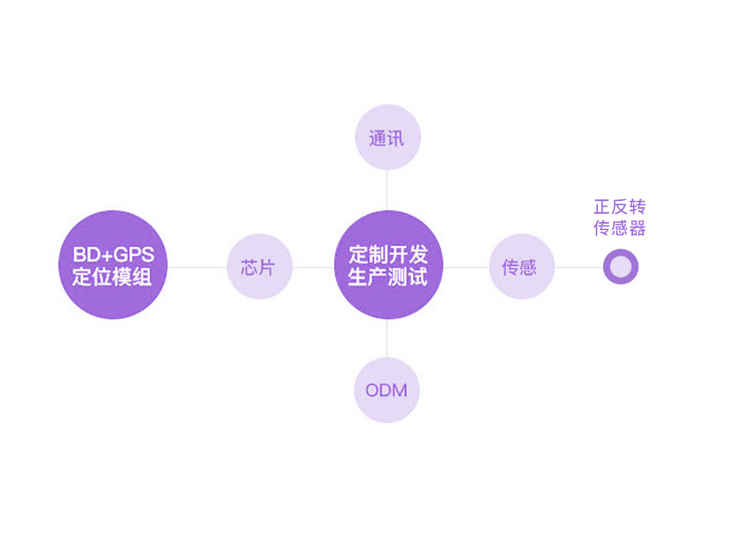 正反转监控